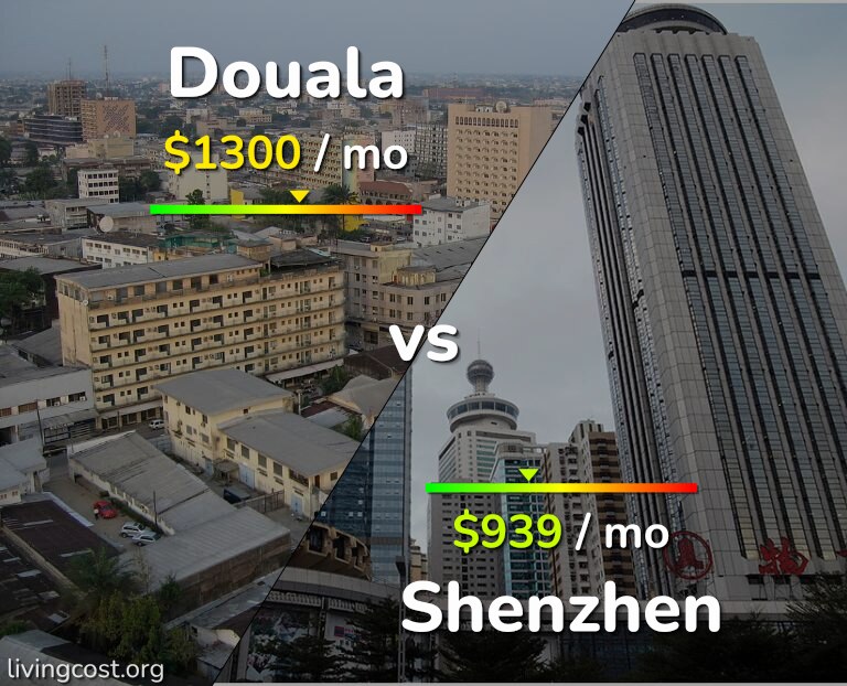 Cost of living in Douala vs Shenzhen infographic