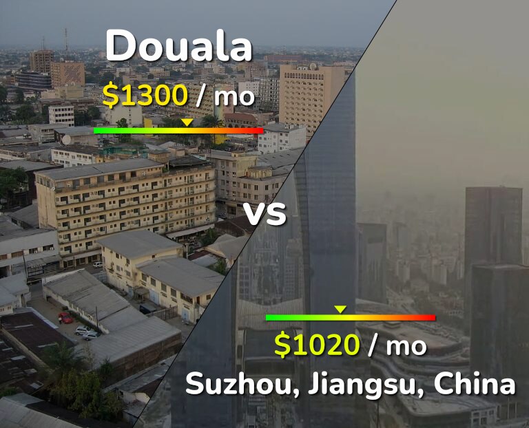 Cost of living in Douala vs Suzhou infographic