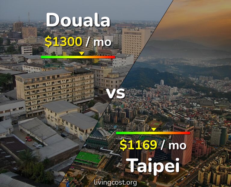 Cost of living in Douala vs Taipei infographic