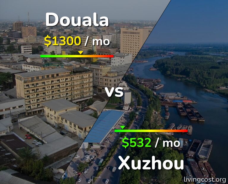 Cost of living in Douala vs Xuzhou infographic