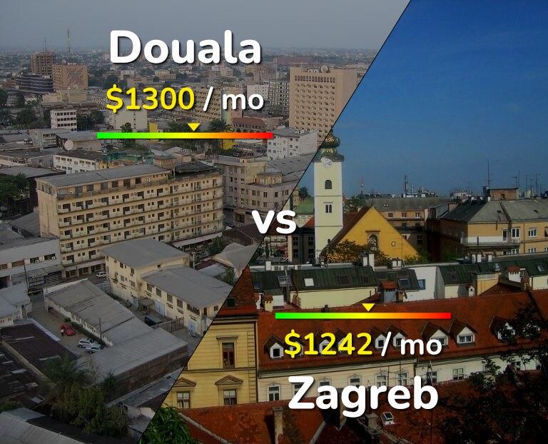 Cost of living in Douala vs Zagreb infographic