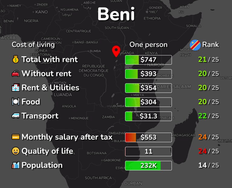 Cost of living in Beni infographic