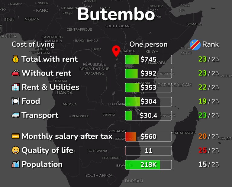 Cost of living in Butembo infographic