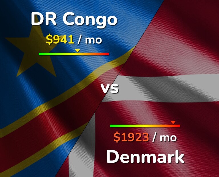 Cost of living in DR Congo vs Denmark infographic