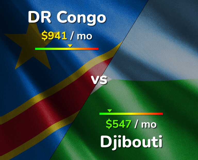 Cost of living in DR Congo vs Djibouti infographic