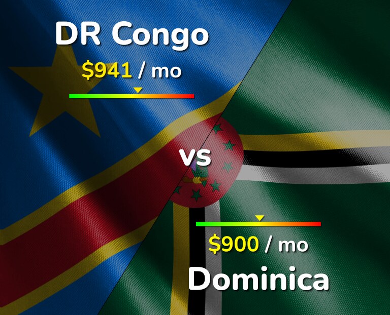 Cost of living in DR Congo vs Dominica infographic