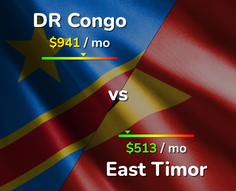 Cost of living in DR Congo vs East Timor infographic