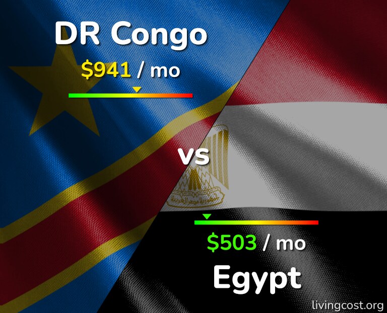 Cost of living in DR Congo vs Egypt infographic