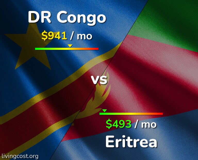 Cost of living in DR Congo vs Eritrea infographic