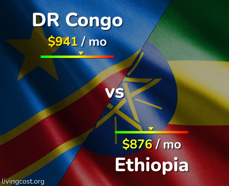Cost of living in DR Congo vs Ethiopia infographic