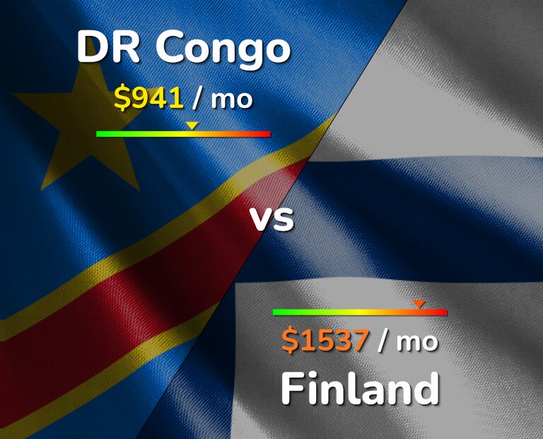 Cost of living in DR Congo vs Finland infographic