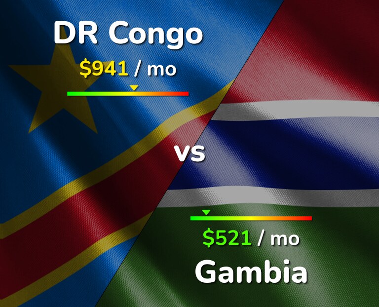 Cost of living in DR Congo vs Gambia infographic
