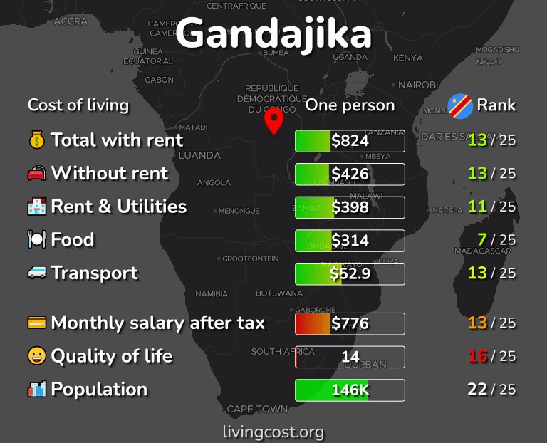 Cost of living in Gandajika infographic