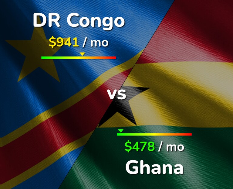Cost of living in DR Congo vs Ghana infographic