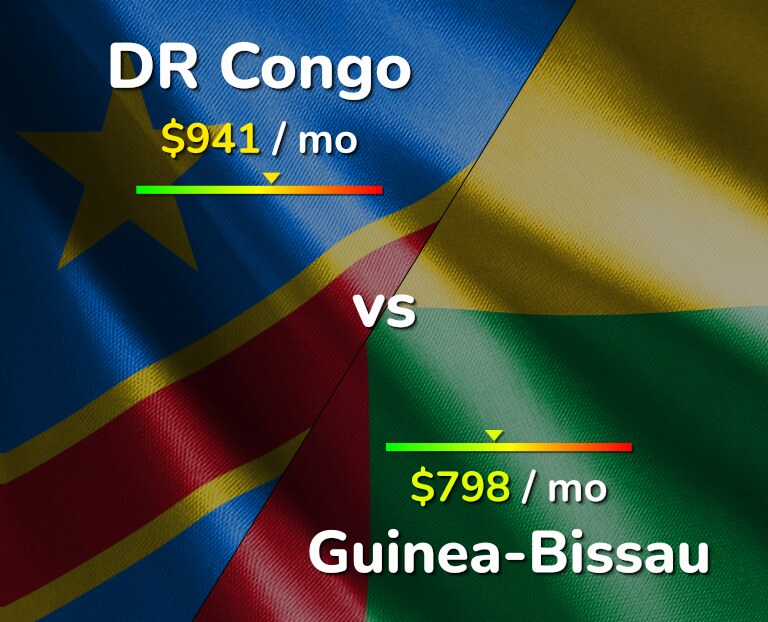 Cost of living in DR Congo vs Guinea-Bissau infographic