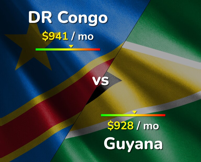 Cost of living in DR Congo vs Guyana infographic