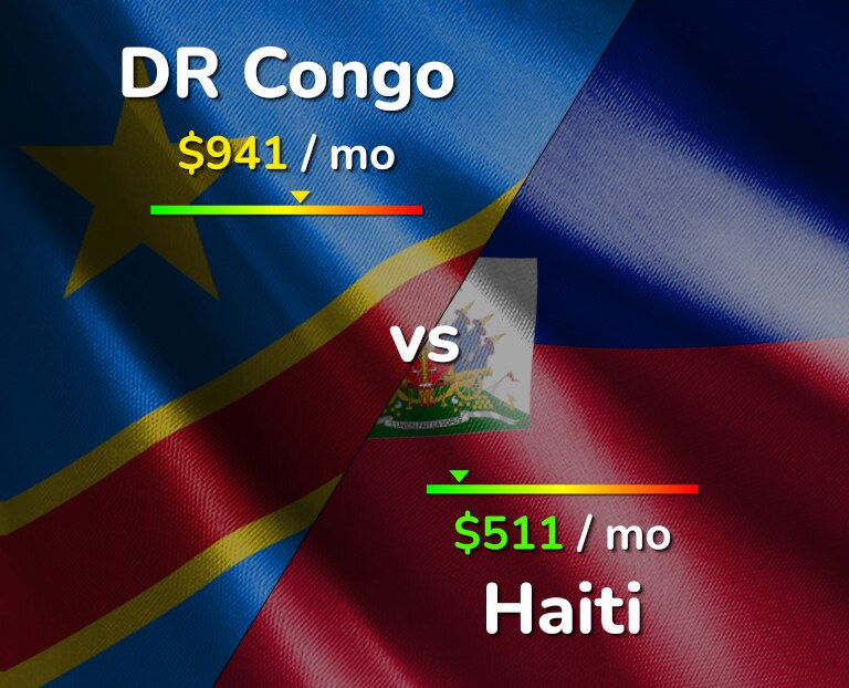 Cost of living in DR Congo vs Haiti infographic