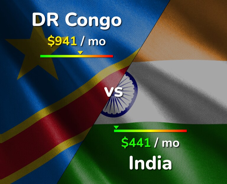 Cost of living in DR Congo vs India infographic