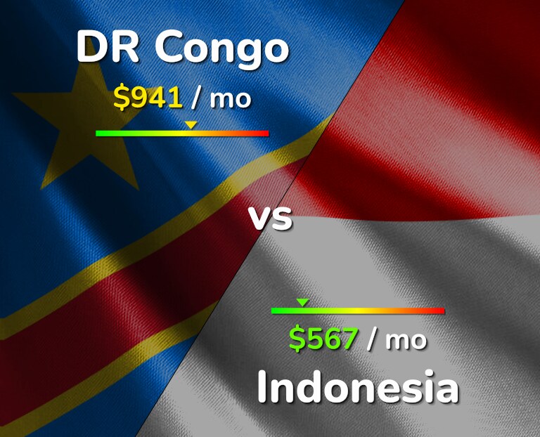 Cost of living in DR Congo vs Indonesia infographic