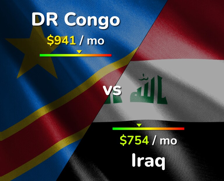 Cost of living in DR Congo vs Iraq infographic