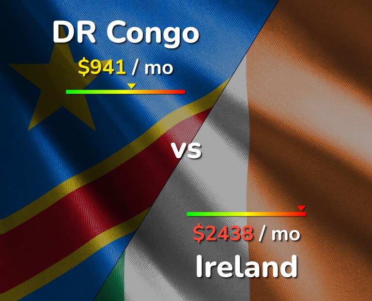 Cost of living in DR Congo vs Ireland infographic
