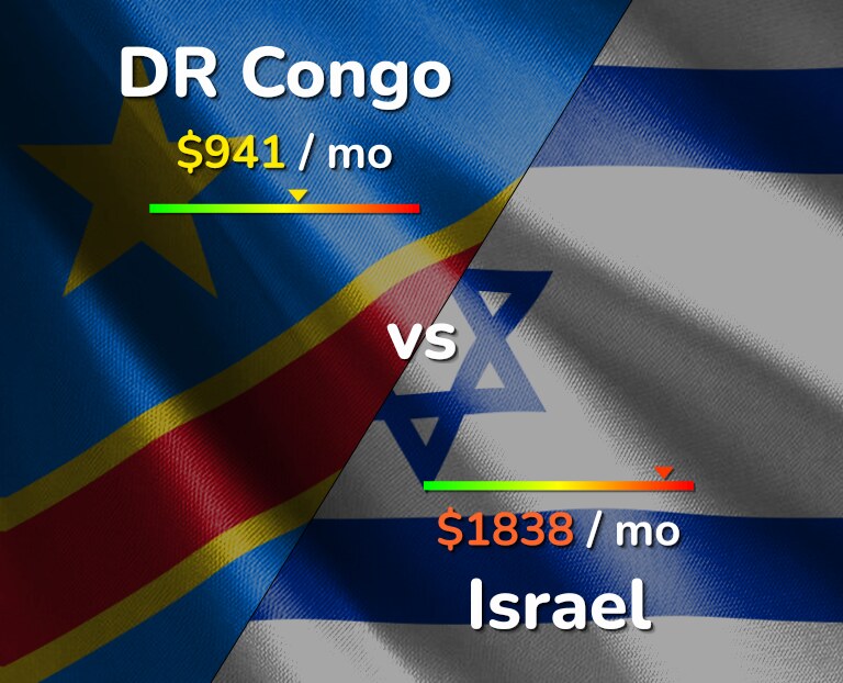 Cost of living in DR Congo vs Israel infographic