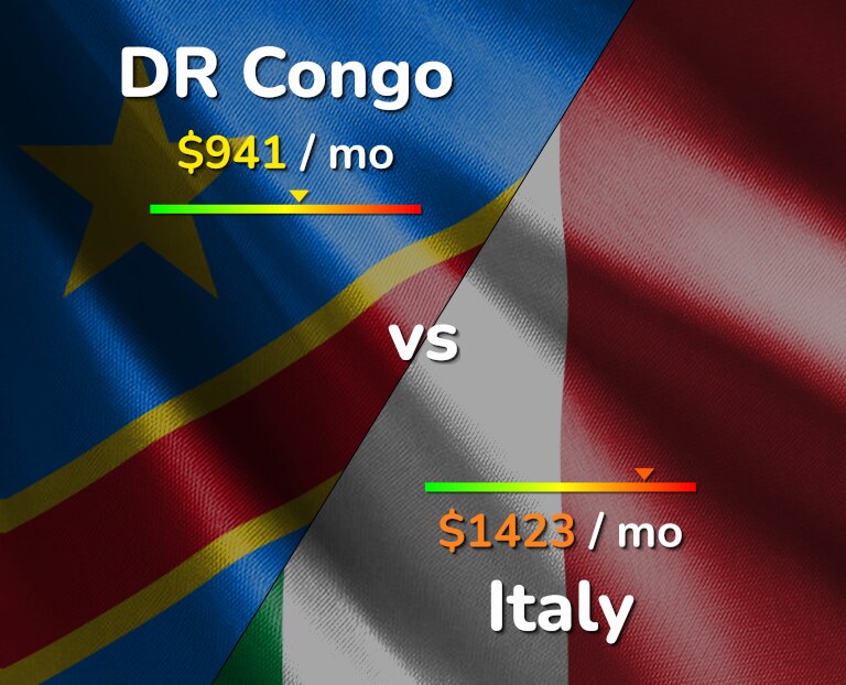 Cost of living in DR Congo vs Italy infographic
