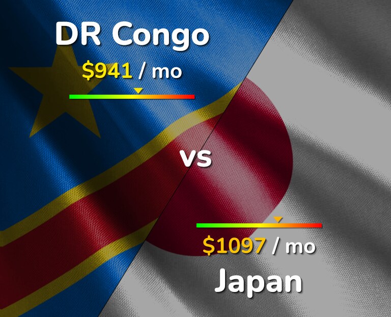 Cost of living in DR Congo vs Japan infographic