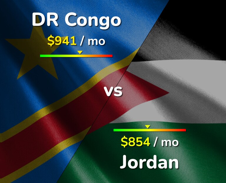 Cost of living in DR Congo vs Jordan infographic