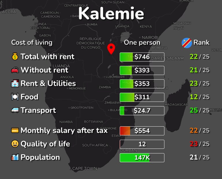 Cost of living in Kalemie infographic