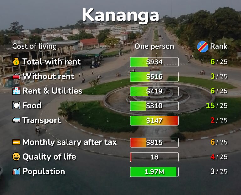 Cost of living in Kananga infographic