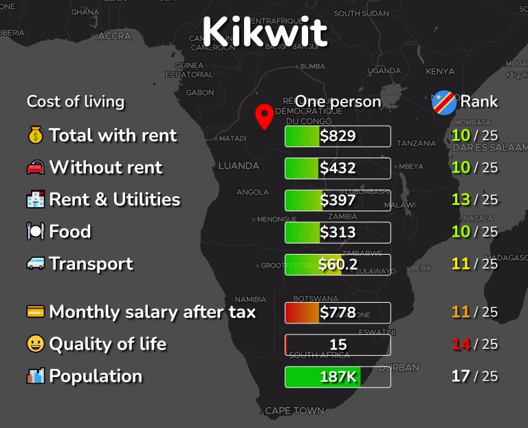 Cost of living in Kikwit infographic