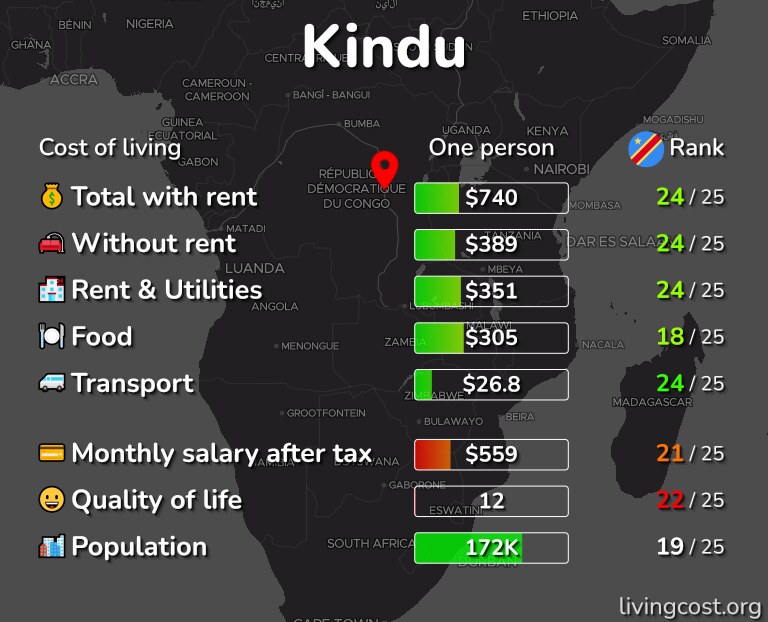 Cost of living in Kindu infographic
