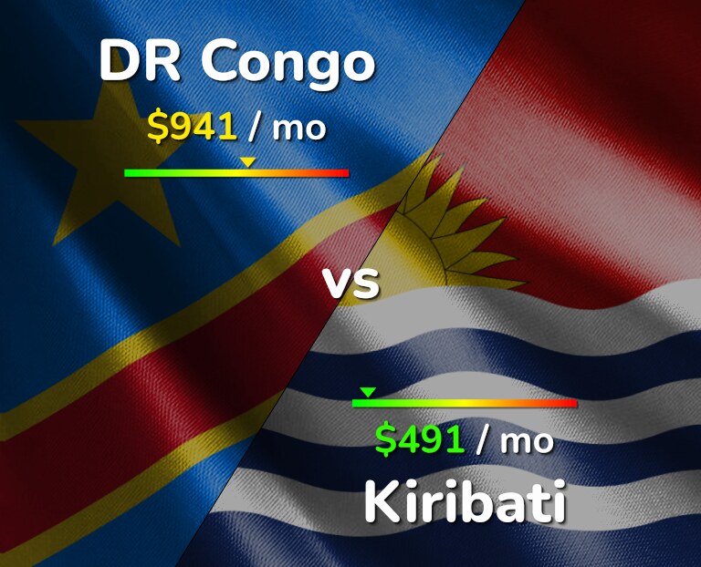 Cost of living in DR Congo vs Kiribati infographic