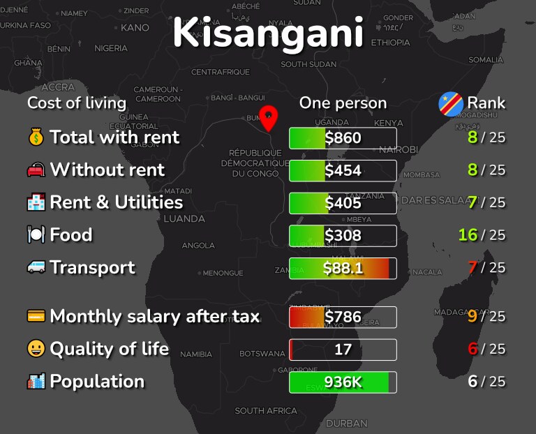Cost of living in Kisangani infographic