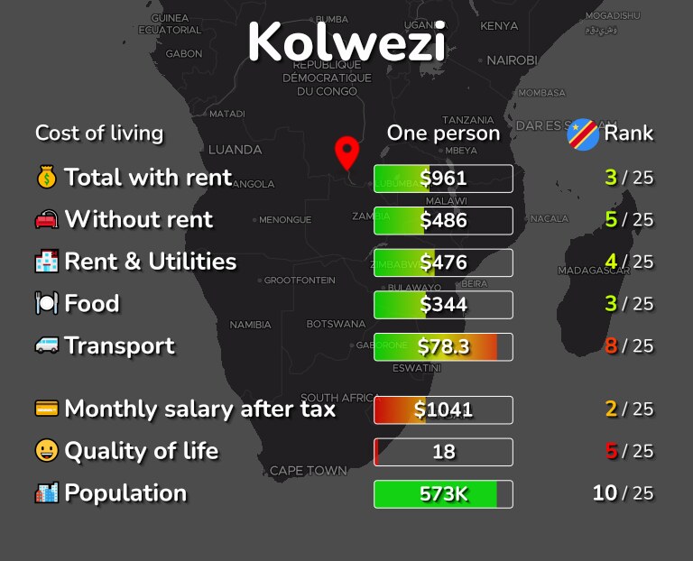 Cost of living in Kolwezi infographic