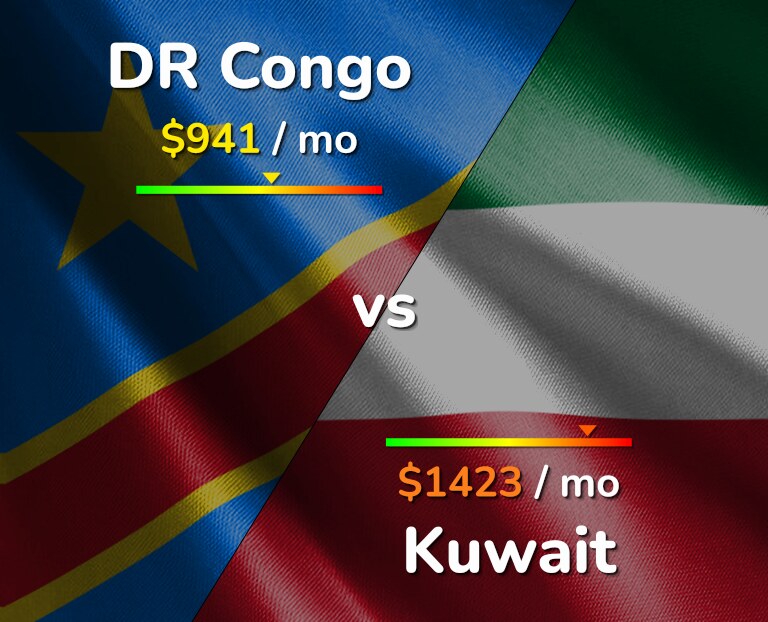 Cost of living in DR Congo vs Kuwait infographic