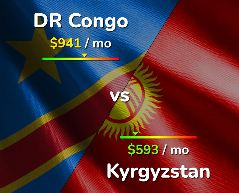 Cost of living in DR Congo vs Kyrgyzstan infographic