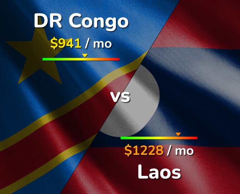 Cost of living in DR Congo vs Laos infographic