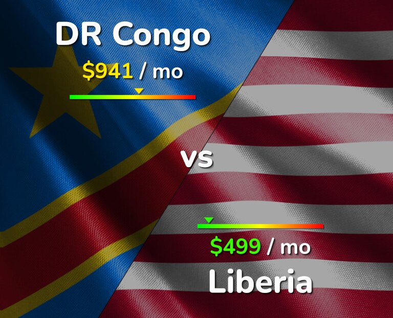 Cost of living in DR Congo vs Liberia infographic