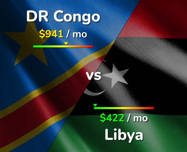 Cost of living in DR Congo vs Libya infographic