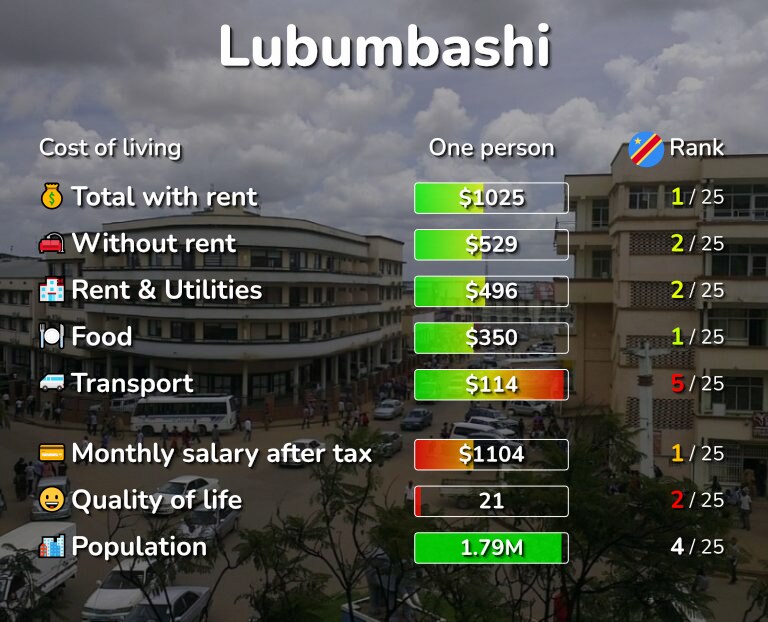 Cost of living in Lubumbashi infographic
