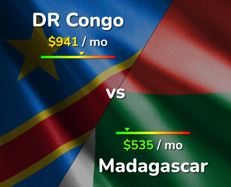 Cost of living in DR Congo vs Madagascar infographic