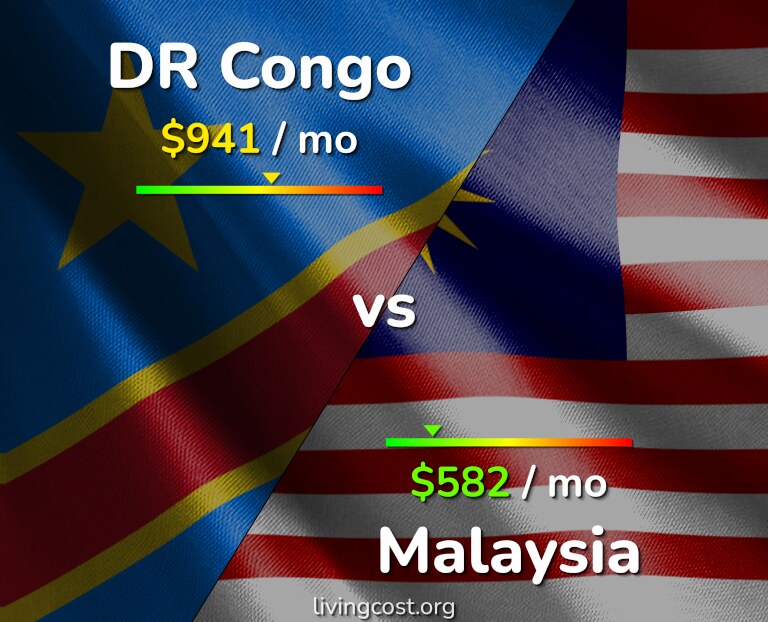 Cost of living in DR Congo vs Malaysia infographic