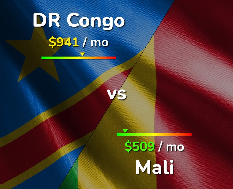 Cost of living in DR Congo vs Mali infographic