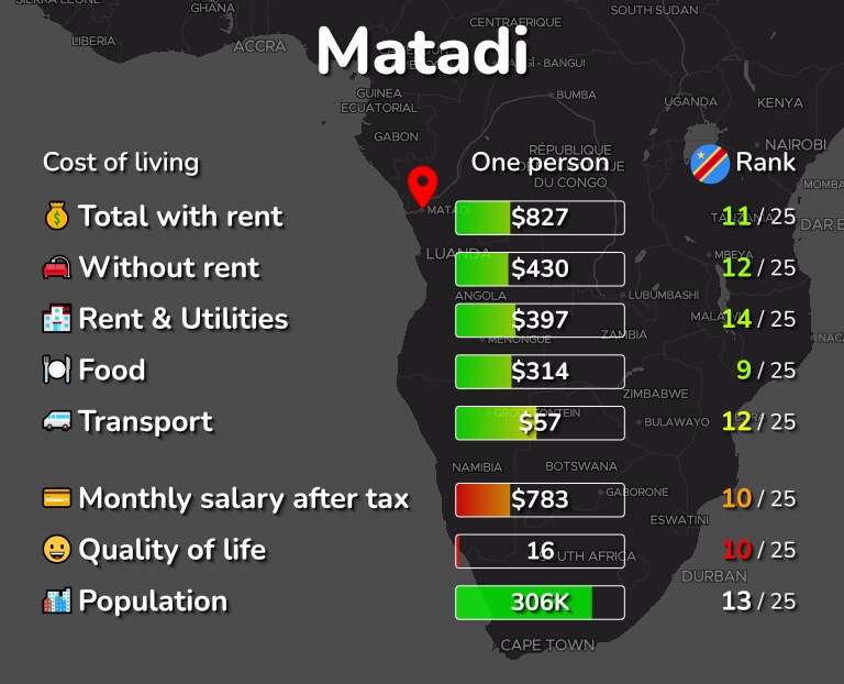Cost of living in Matadi infographic