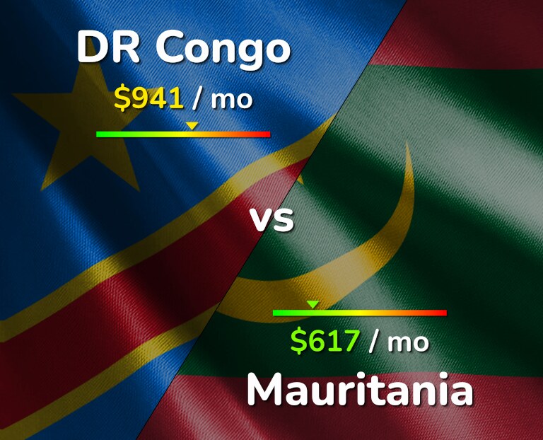 Cost of living in DR Congo vs Mauritania infographic
