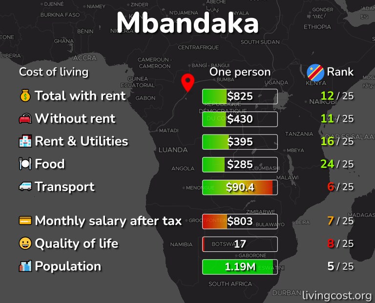 Cost of living in Mbandaka infographic