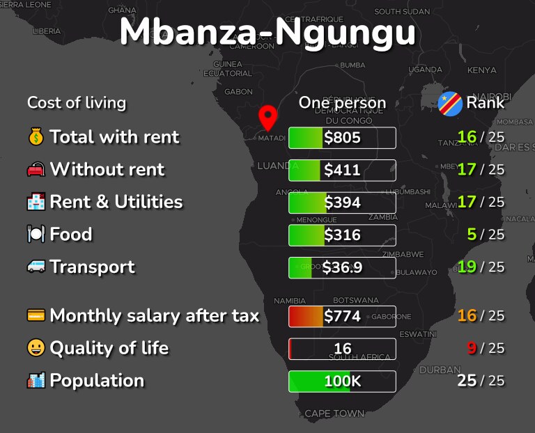 Cost of living in Mbanza-Ngungu infographic
