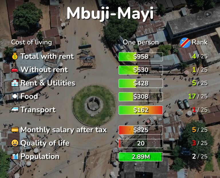 Cost of living in Mbuji-Mayi infographic